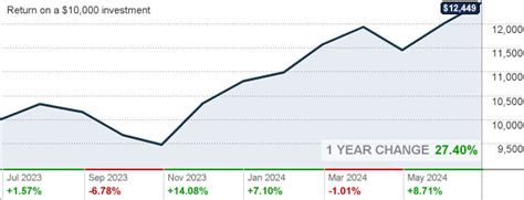 wfspx|iShares S&P 500 Index Fund Class K (WFSPX) Mutual Fund .